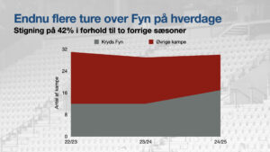 Hej chef, det er Chris…